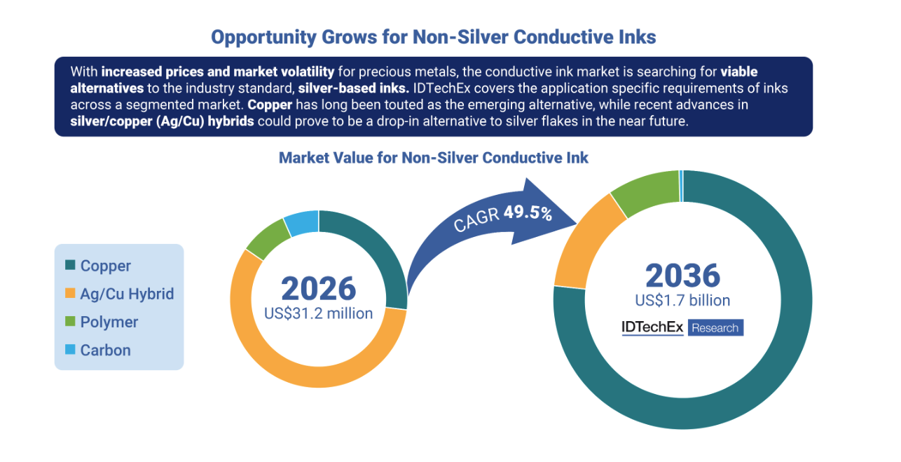 The Impact of Rising Silver Prices on the Conductive Ink Market